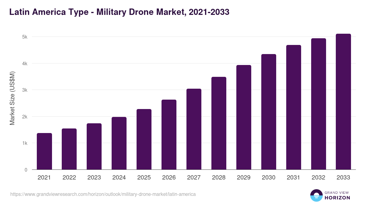 Latin America military drone market, 2018-2030 (US$M)