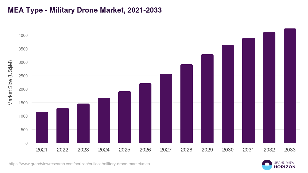 Middle East & Africa military drone market, 2021-2033 (US$M)