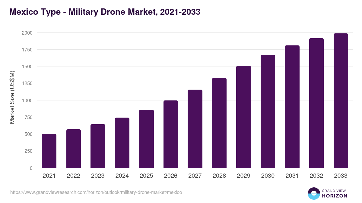 Mexico military drone market, 2021-2033 (US$M)