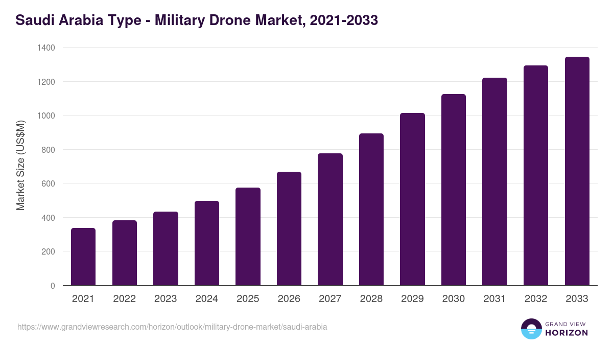 Saudi Arabia military drone market, 2021-2033 (US$M)