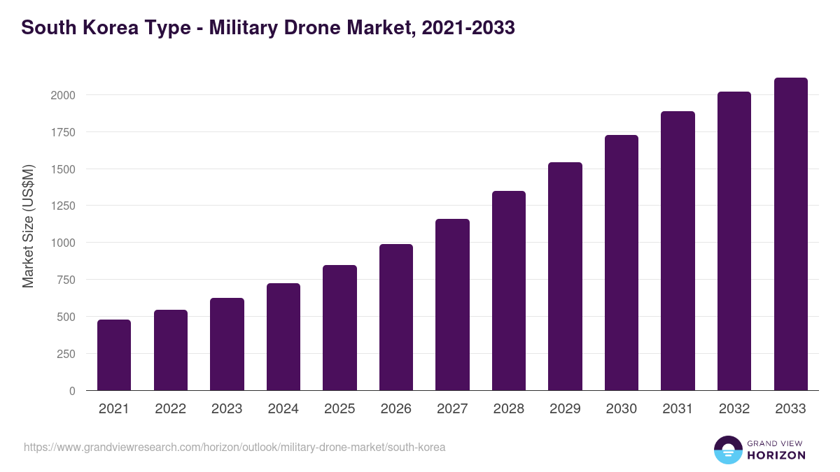 South Korea military drone market, 2021-2033 (US$M)