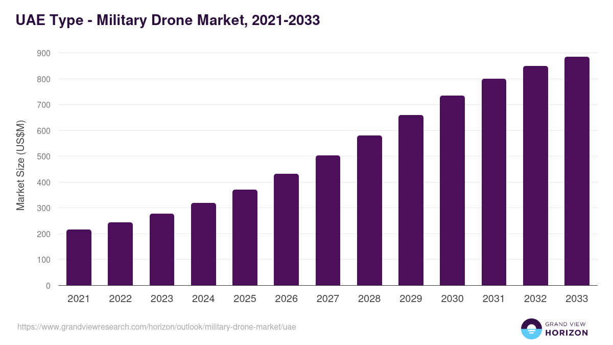 UAE military drone market, 2018-2030 (US$M)