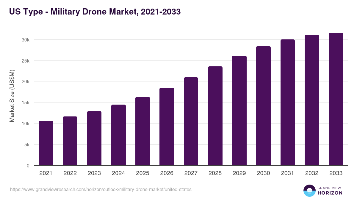 U.S. military drone market, 2021-2033 (US$M)