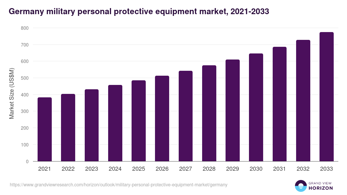 Germany military personal protective equipment market, 2021-2033 (US$M)