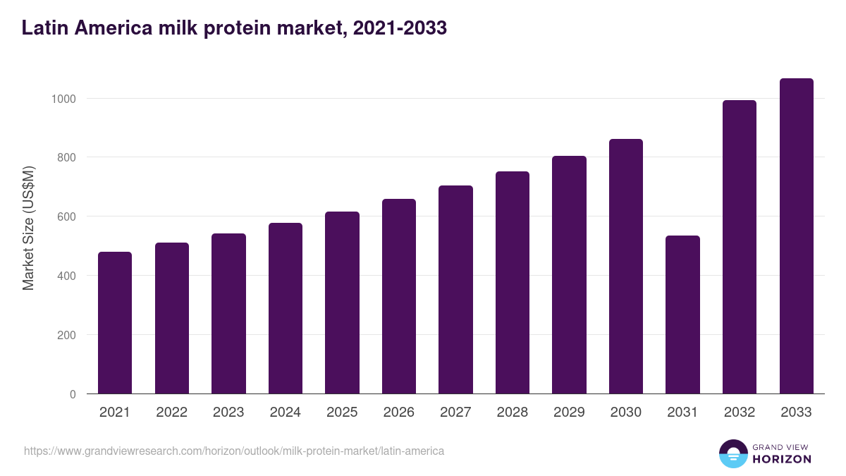 Latin America milk protein market, 2021-2033 (US$M)