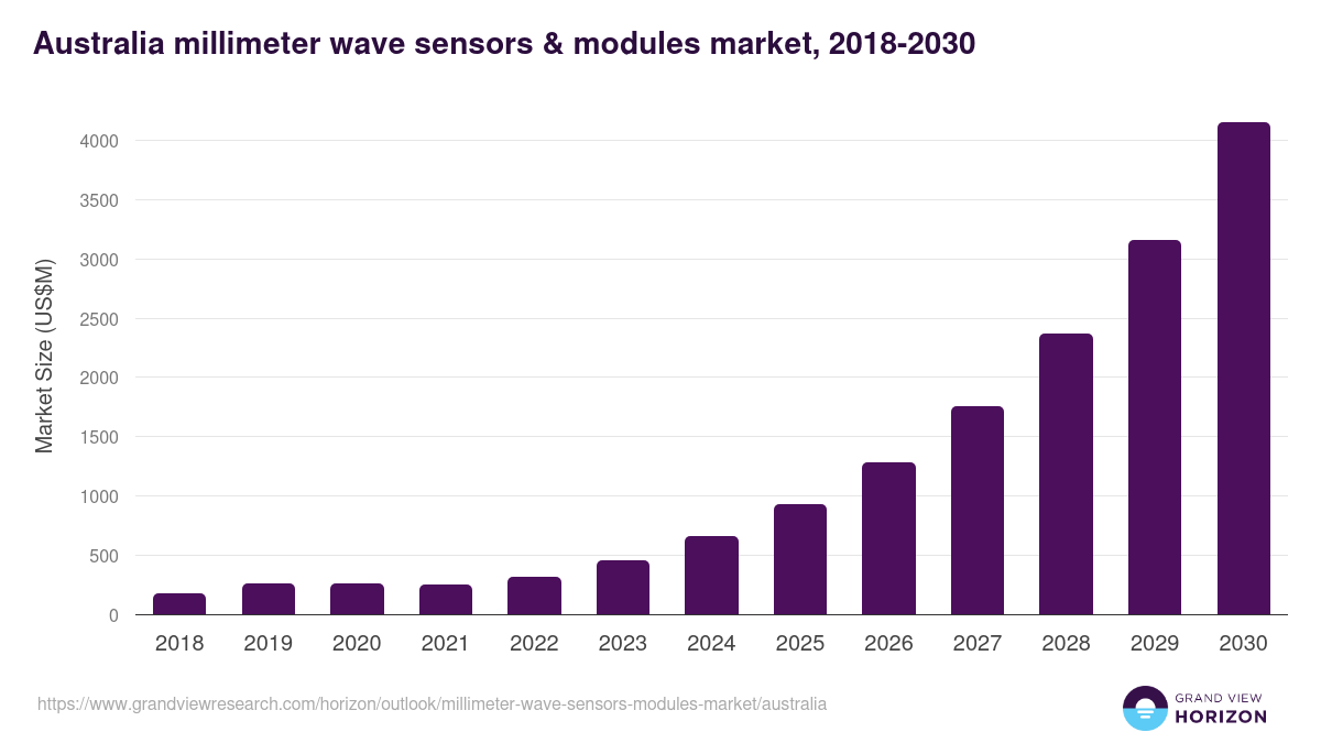 Australia millimeter wave sensors & modules market, 2018-2030 (US$M)