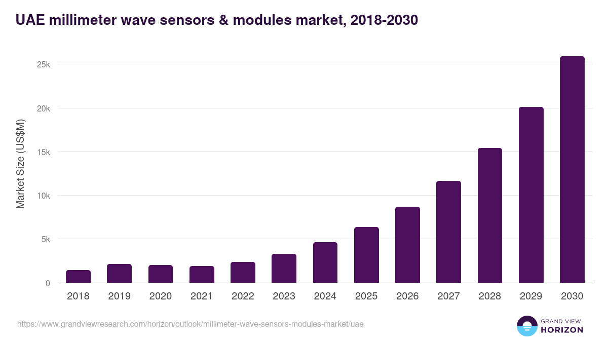 UAE millimeter wave sensors & modules market, 2018-2030 (US$M)