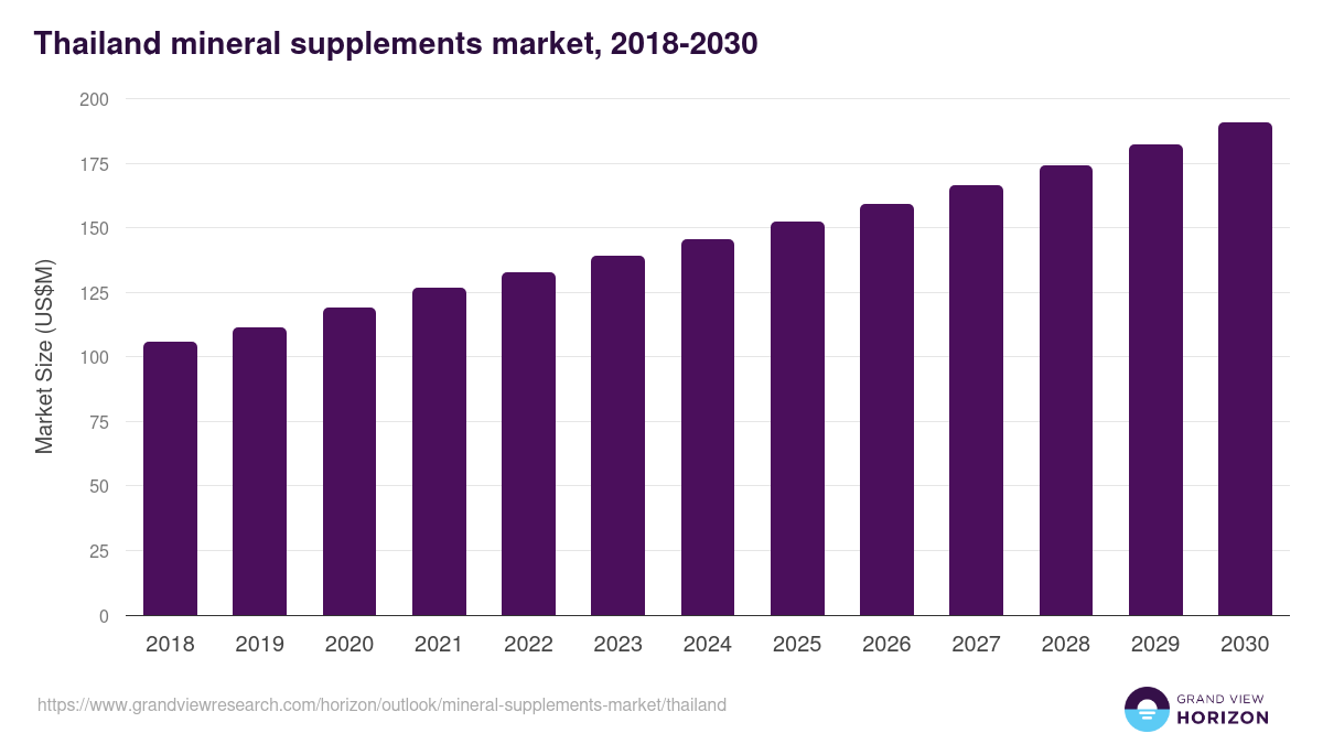 Thailand mineral supplements market, 2018-2030 (US$M)