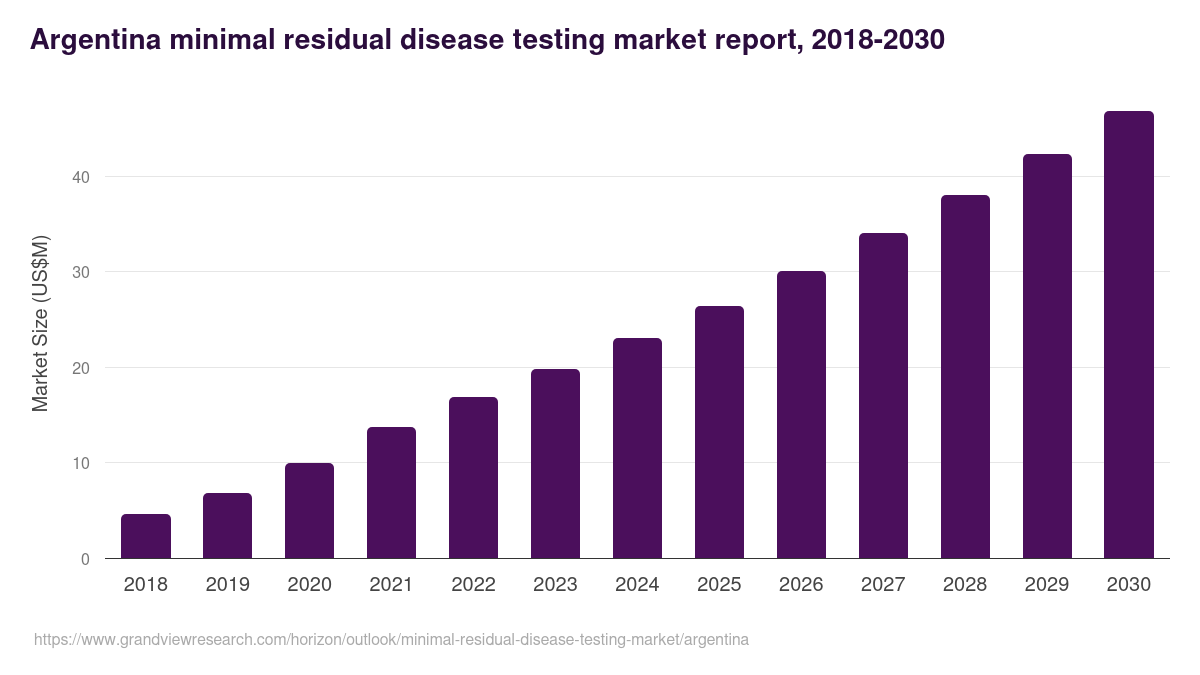 Argentina minimal residual disease testing market, 2018-2030 (US$M)