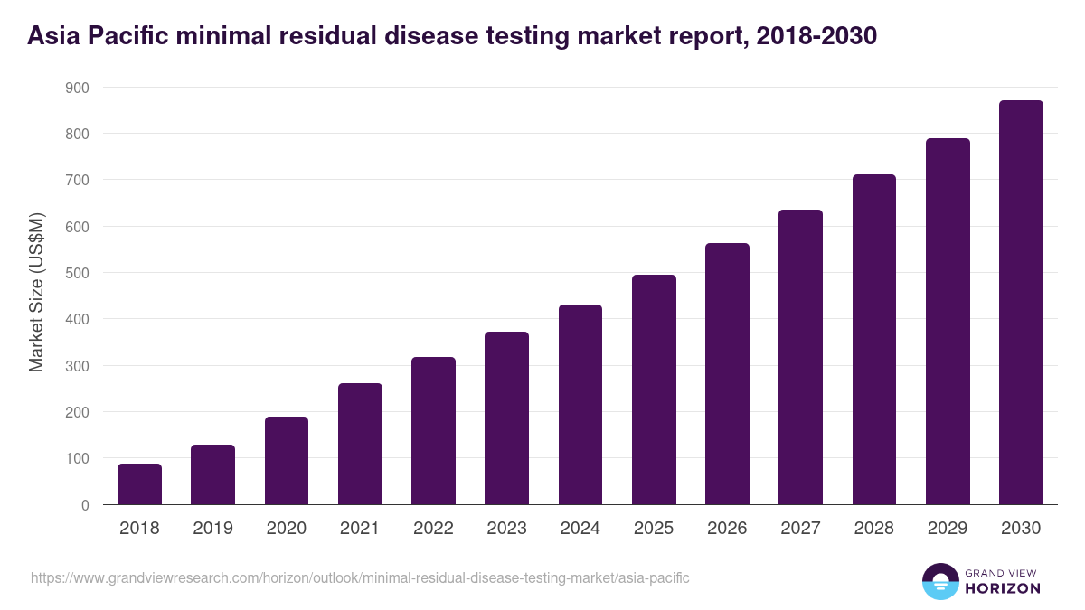 Asia Pacific minimal residual disease testing market, 2018-2030 (US$M)