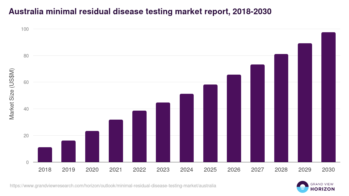 Australia minimal residual disease testing market, 2018-2030 (US$M)