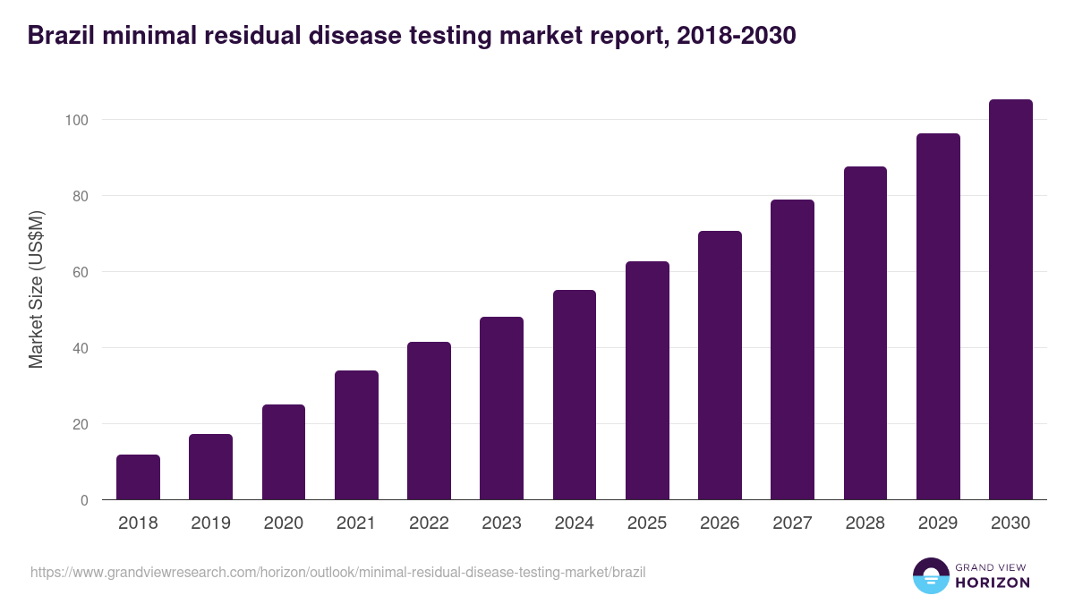 Brazil minimal residual disease testing market, 2018-2030 (US$M)