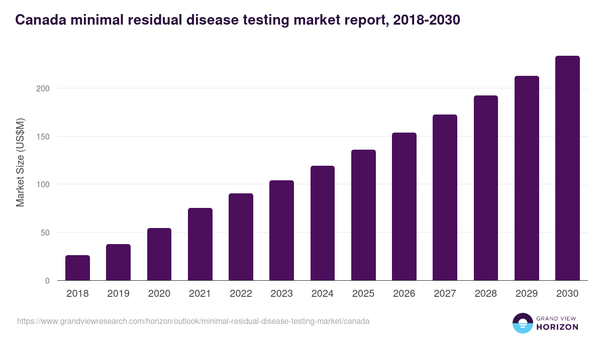 Canada minimal residual disease testing market, 2018-2030 (US$M)