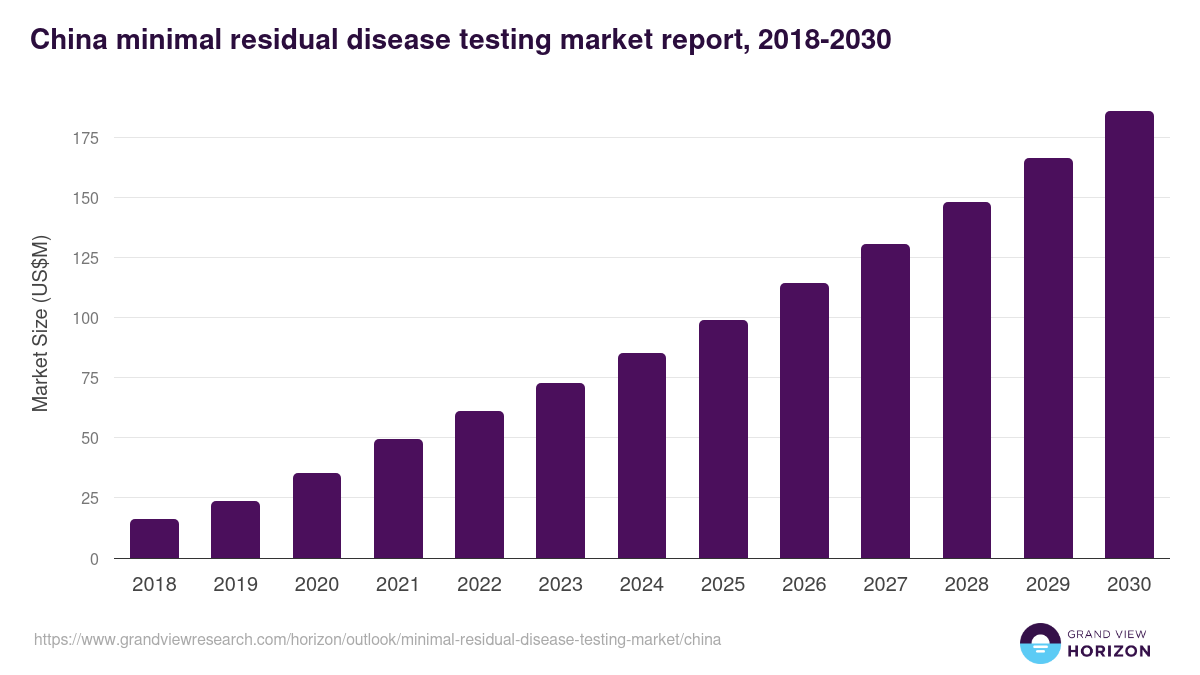 China minimal residual disease testing market, 2018-2030 (US$M)