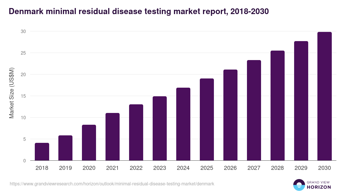 Denmark minimal residual disease testing market, 2018-2030 (US$M)