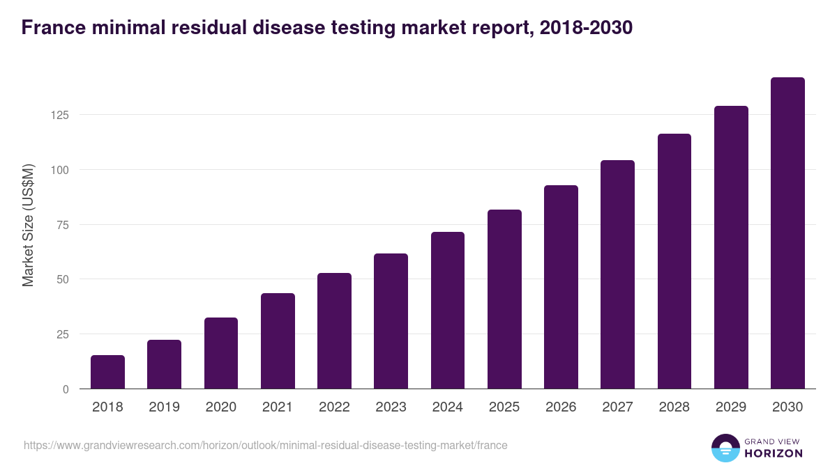 France minimal residual disease testing market, 2018-2030 (US$M)
