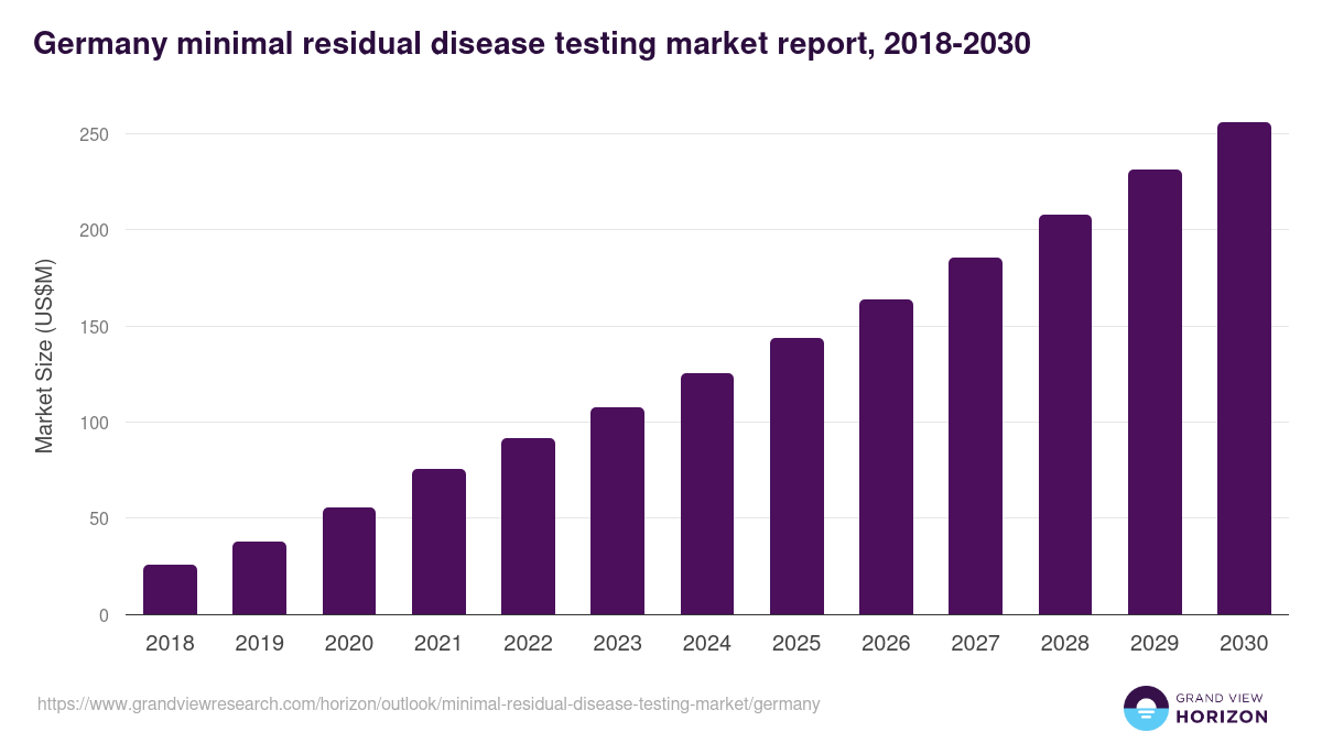 Germany minimal residual disease testing market, 2018-2030 (US$M)