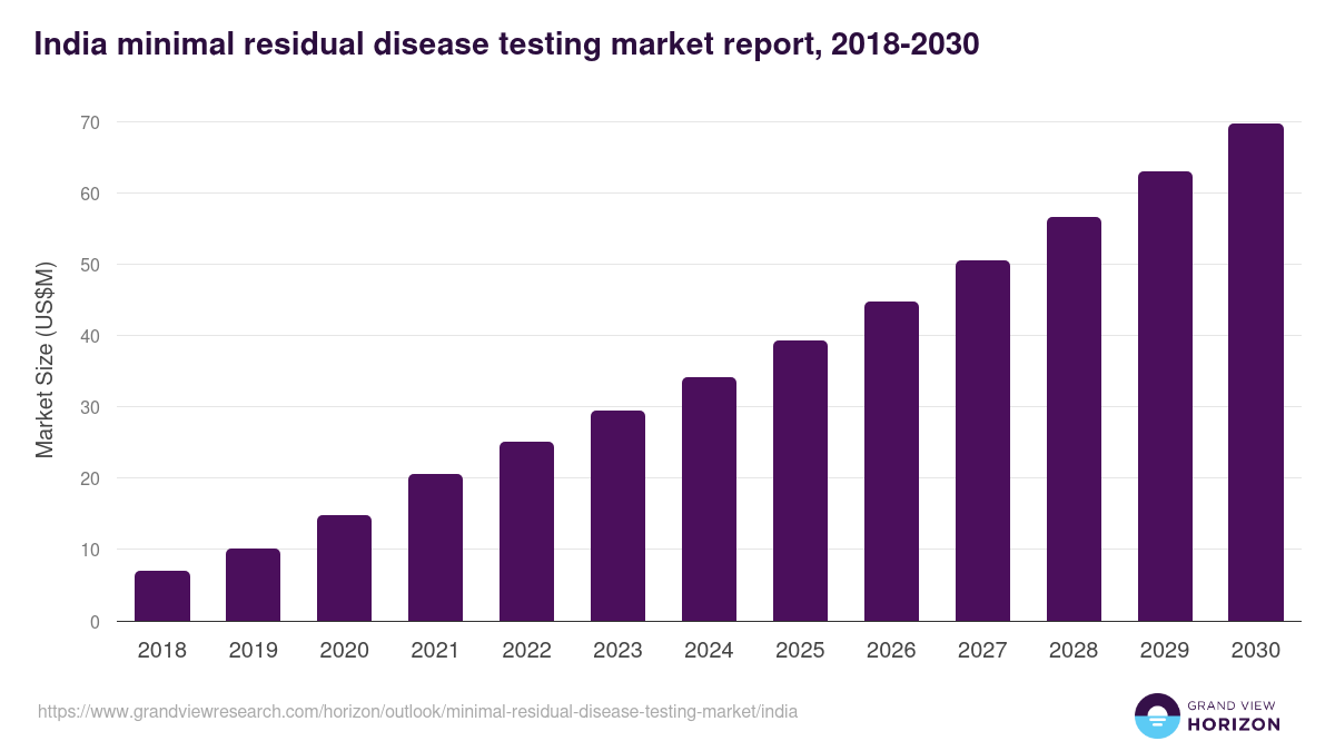 India minimal residual disease testing market, 2018-2030 (US$M)