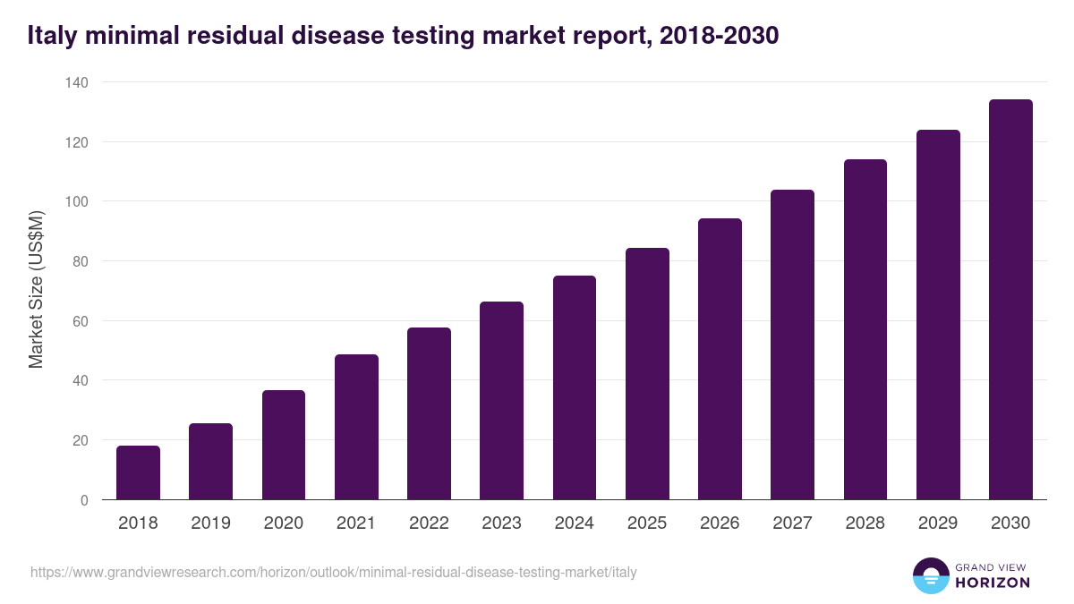 Italy minimal residual disease testing market, 2018-2030 (US$M)