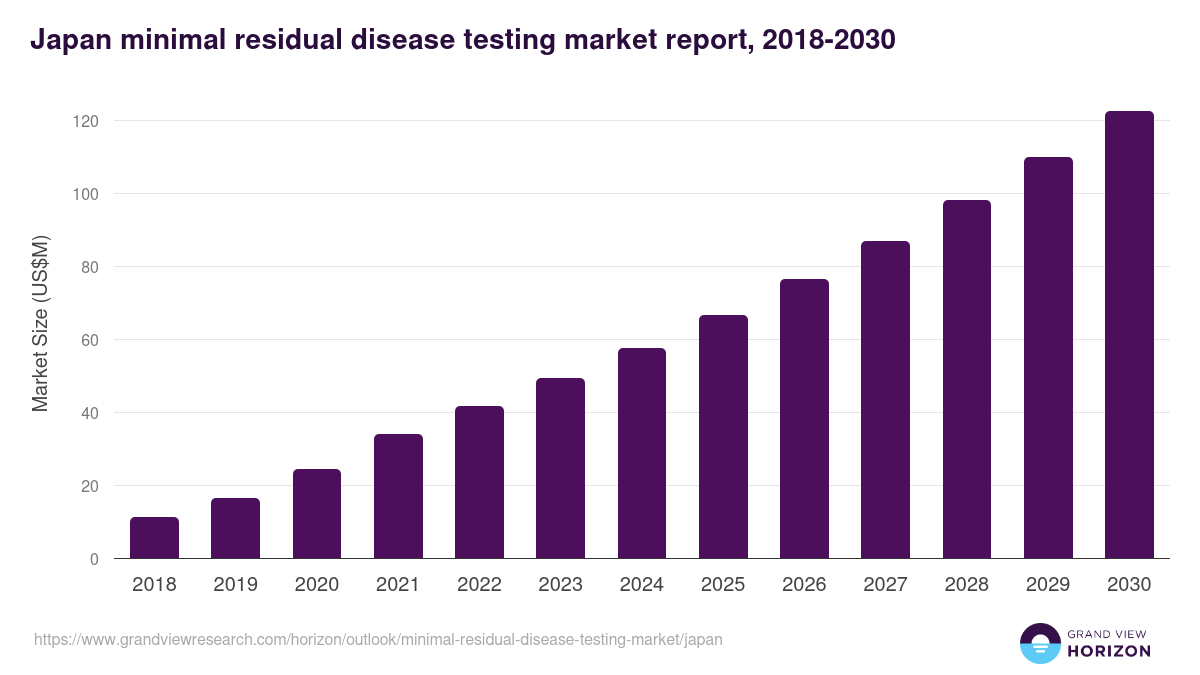 Japan minimal residual disease testing market, 2018-2030 (US$M)