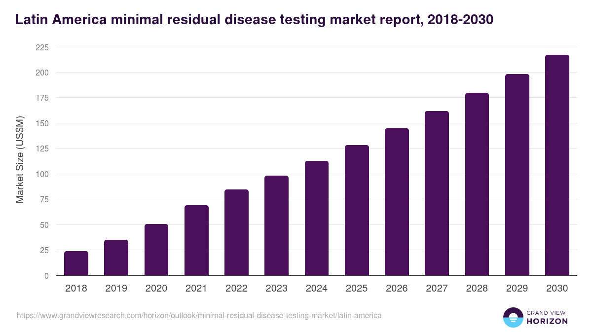 Latin America minimal residual disease testing market, 2018-2030 (US$M)