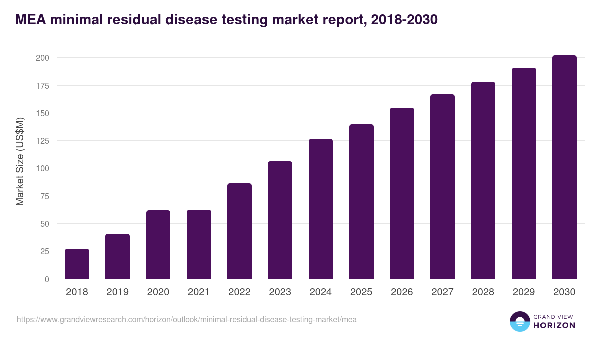 Middle East & Africa minimal residual disease testing market, 2018-2030 (US$M)