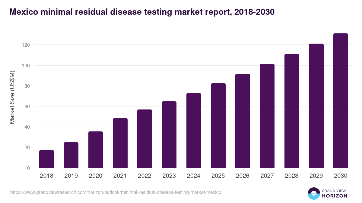 Mexico minimal residual disease testing market, 2018-2030 (US$M)