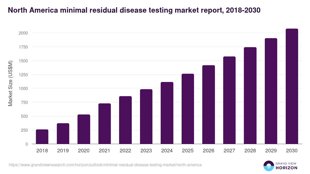 North America minimal residual disease testing market, 2018-2030 (US$M)