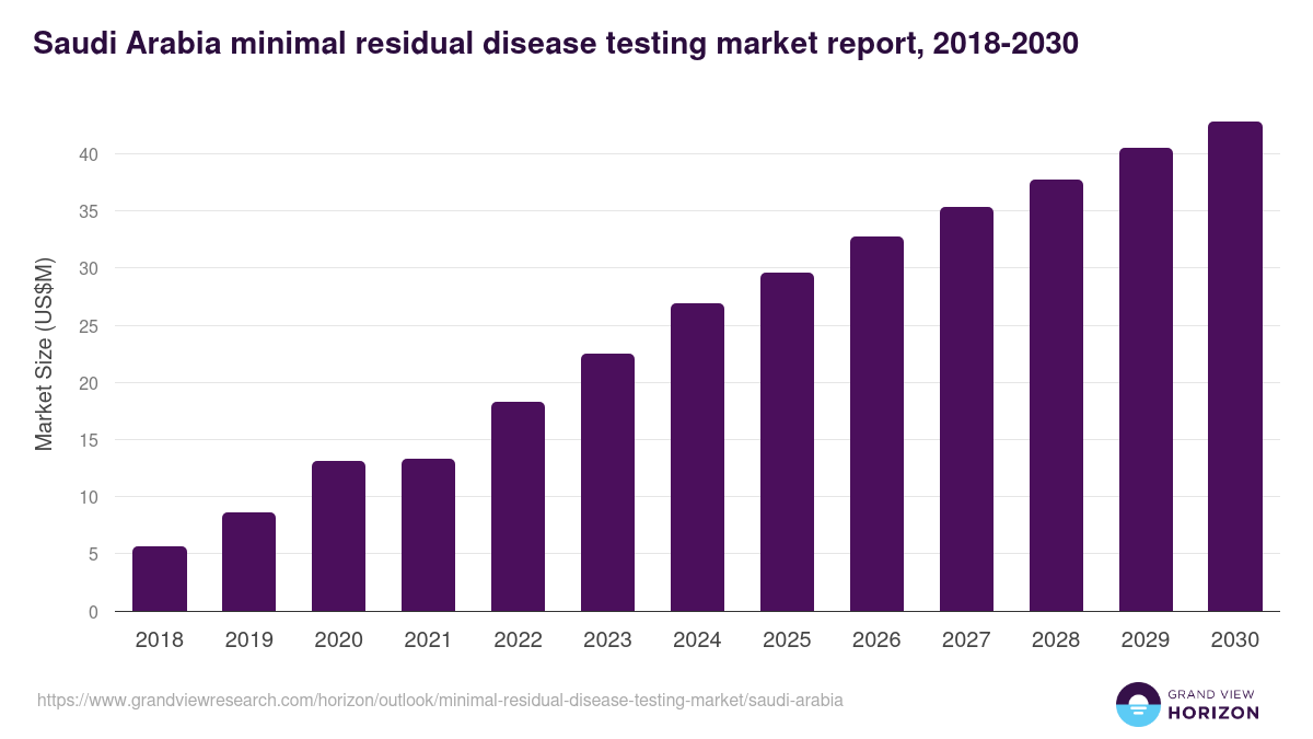 Saudi Arabia minimal residual disease testing market, 2018-2030 (US$M)
