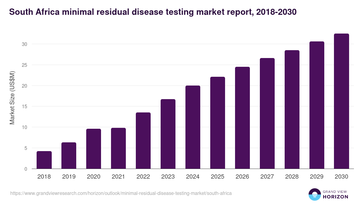 South Africa minimal residual disease testing market, 2018-2030 (US$M)