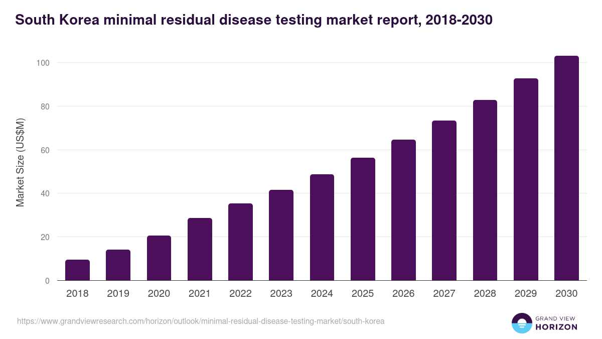 South Korea minimal residual disease testing market, 2018-2030 (US$M)