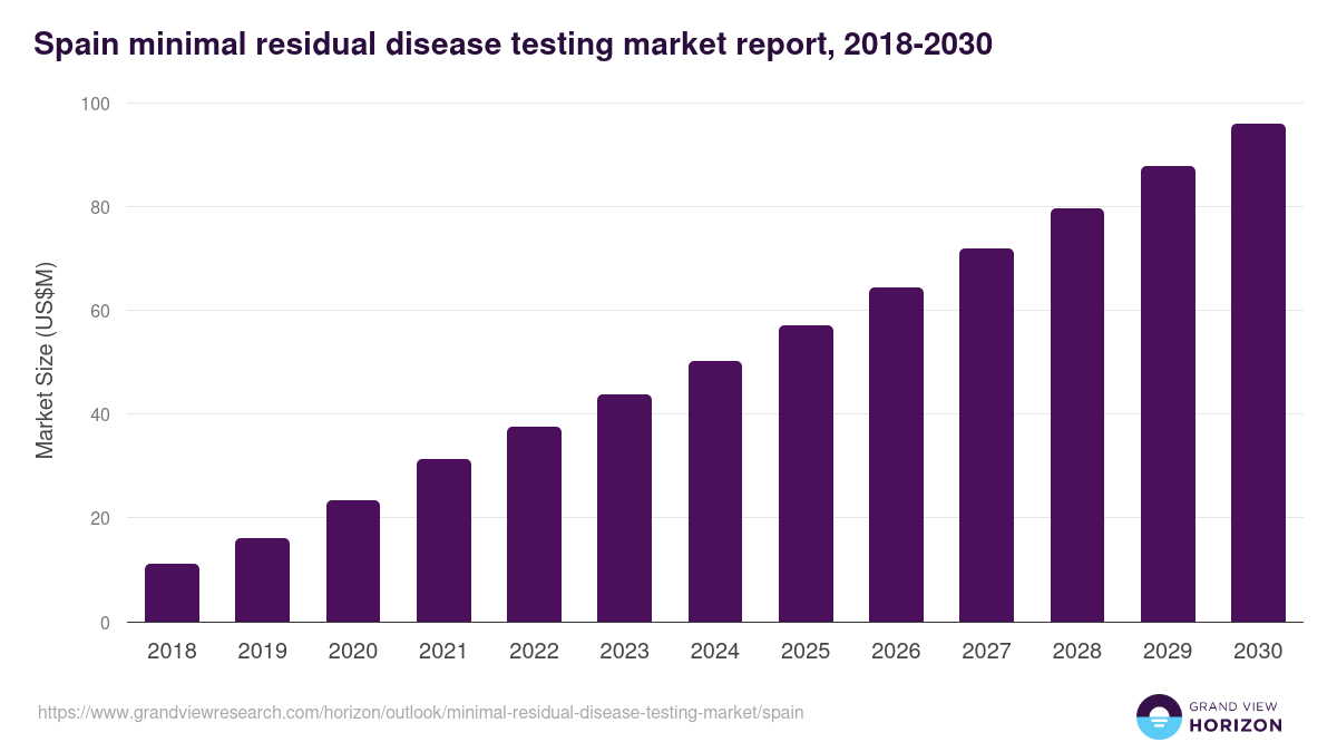 Spain minimal residual disease testing market, 2018-2030 (US$M)