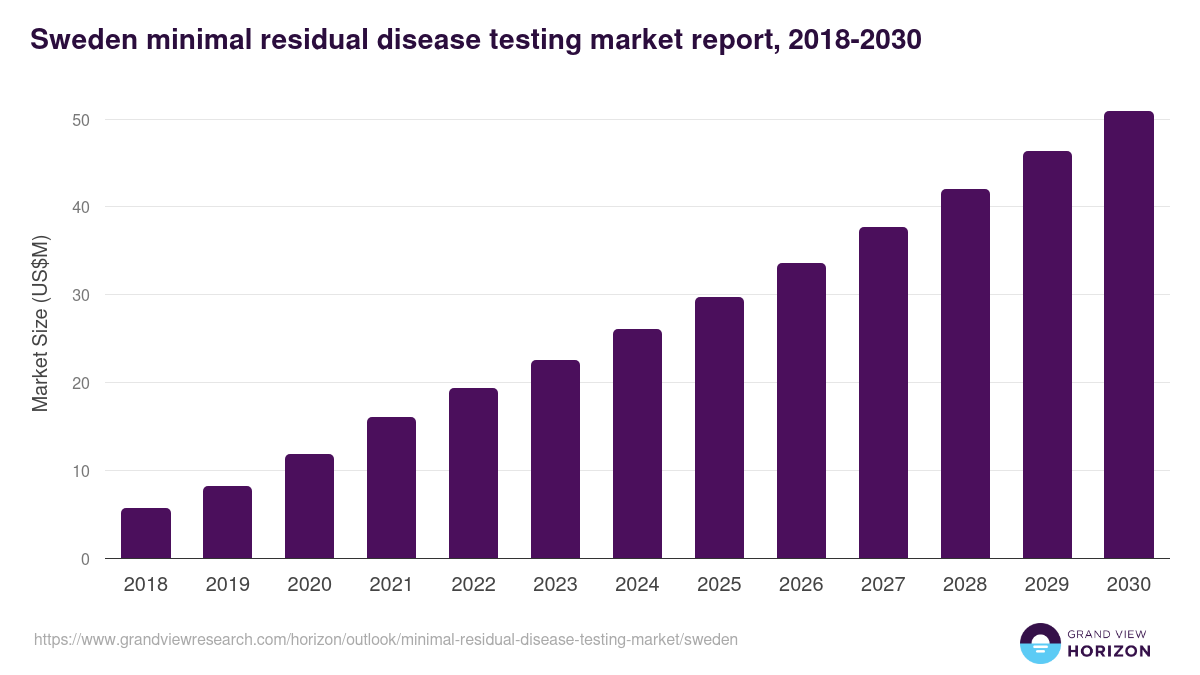 Sweden minimal residual disease testing market, 2018-2030 (US$M)
