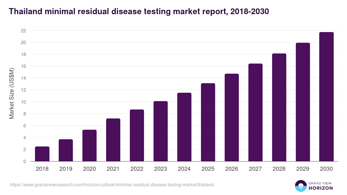 Thailand minimal residual disease testing market, 2018-2030 (US$M)