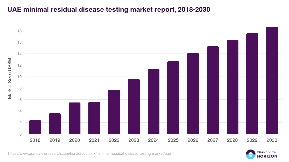 UAE minimal residual disease testing market, 2018-2030 (US$M)