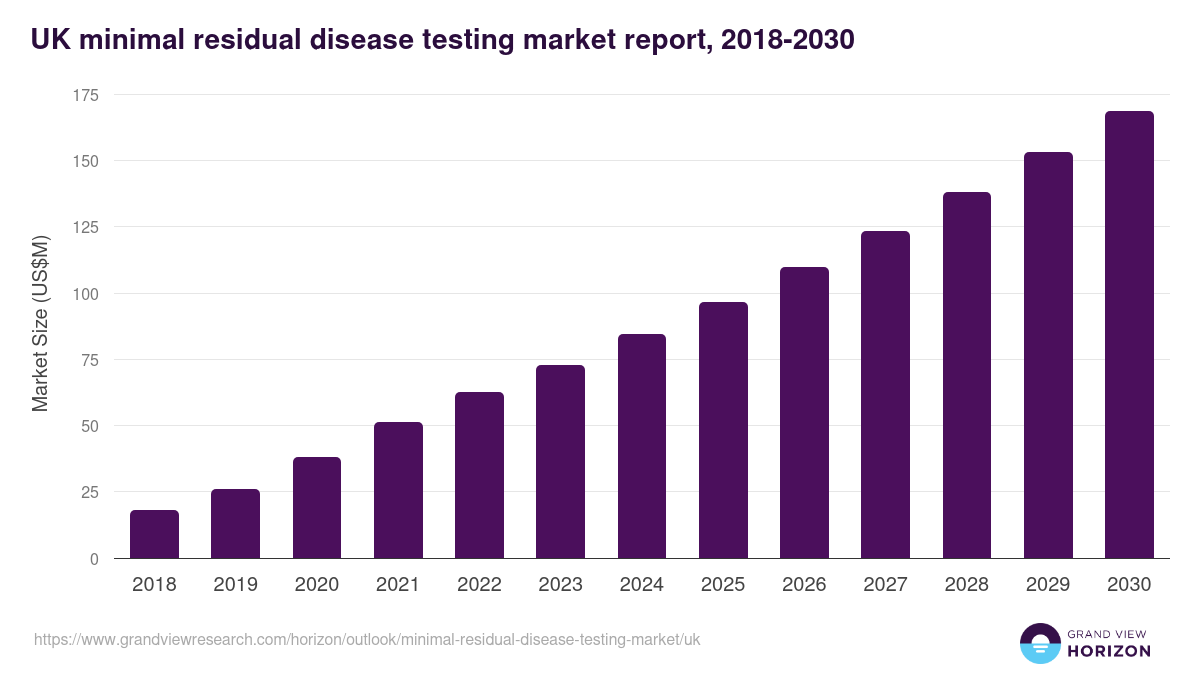 UK minimal residual disease testing market, 2018-2030 (US$M)