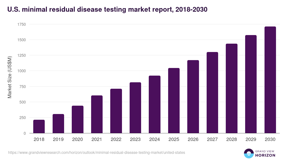 U.S. minimal residual disease testing market, 2018-2030 (US$M)