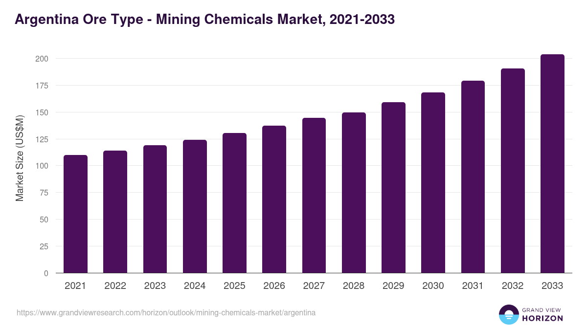 Argentina mining chemicals market, 2021-2033 (US$M)