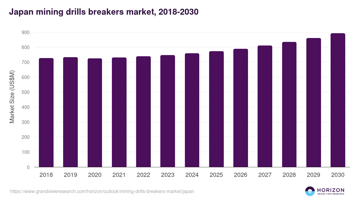 Japan mining drills breakers market, 2018-2030 (US$M)