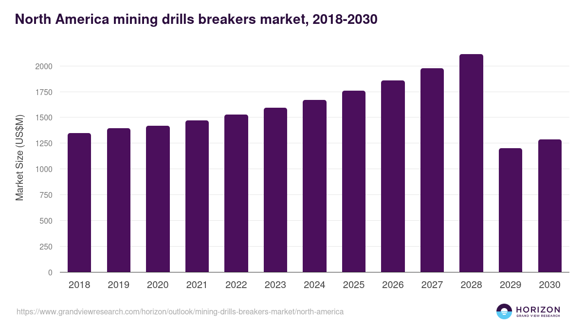 North America mining drills breakers market, 2018-2030 (US$M)