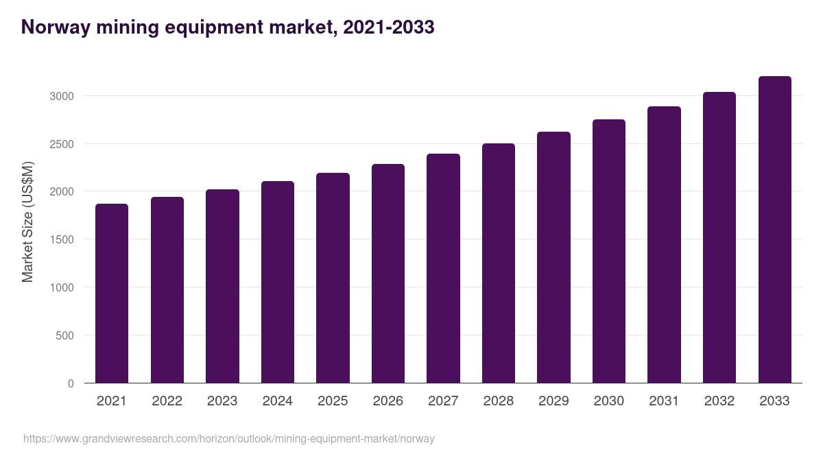Norway mining equipment market, 2021-2033 (US$M)