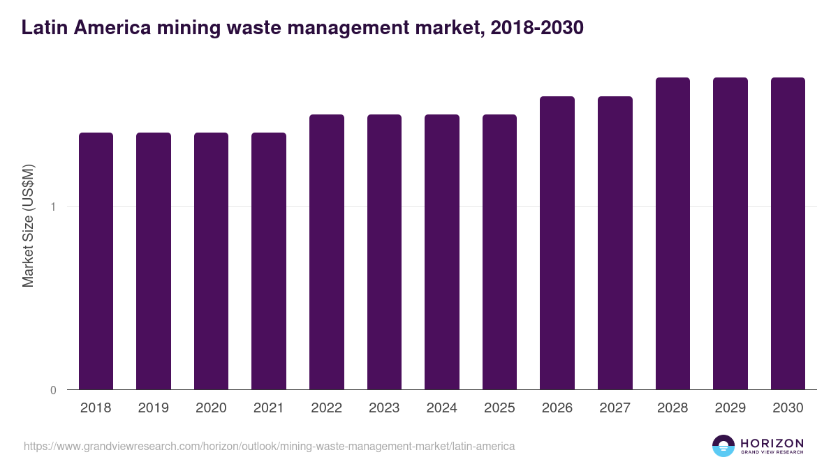 Latin America mining waste management market, 2021-2033 (US$M)