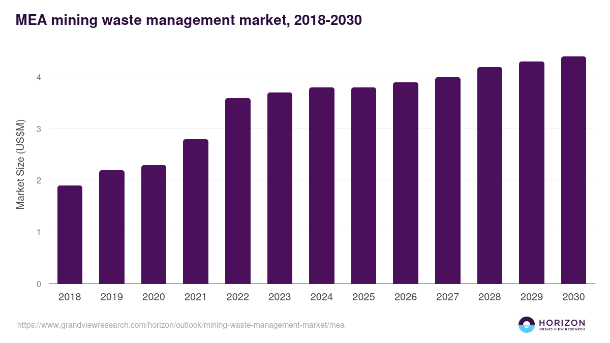 Middle East & Africa mining waste management market, 2018-2030 (US$M)