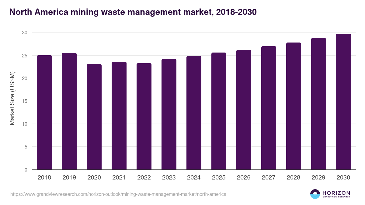 North America mining waste management market, 2021-2033 (US$M)