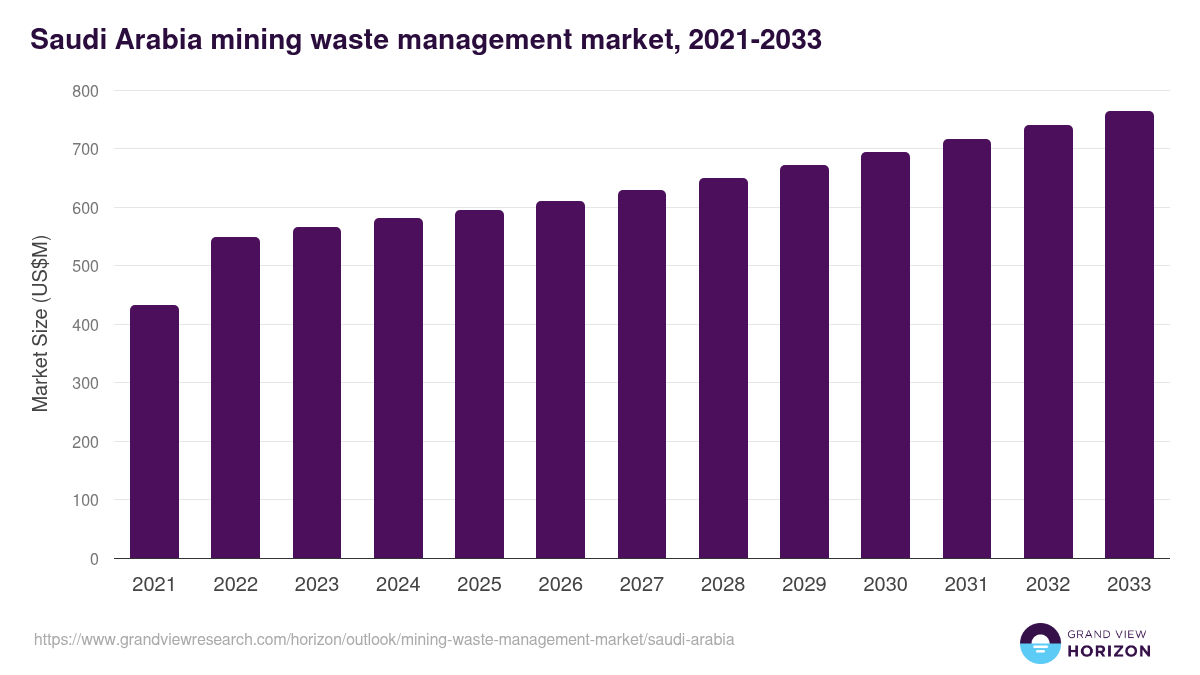 Saudi Arabia mining waste management market, 2021-2033 (US$M)