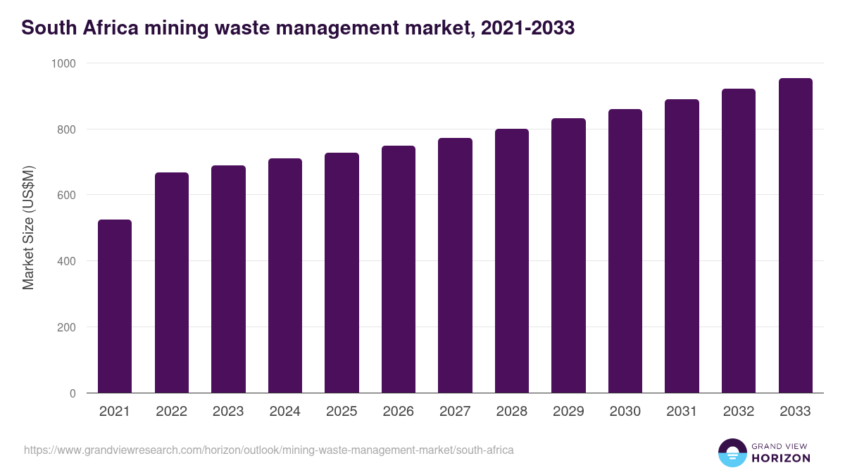 South Africa mining waste management market, 2021-2033 (US$M)