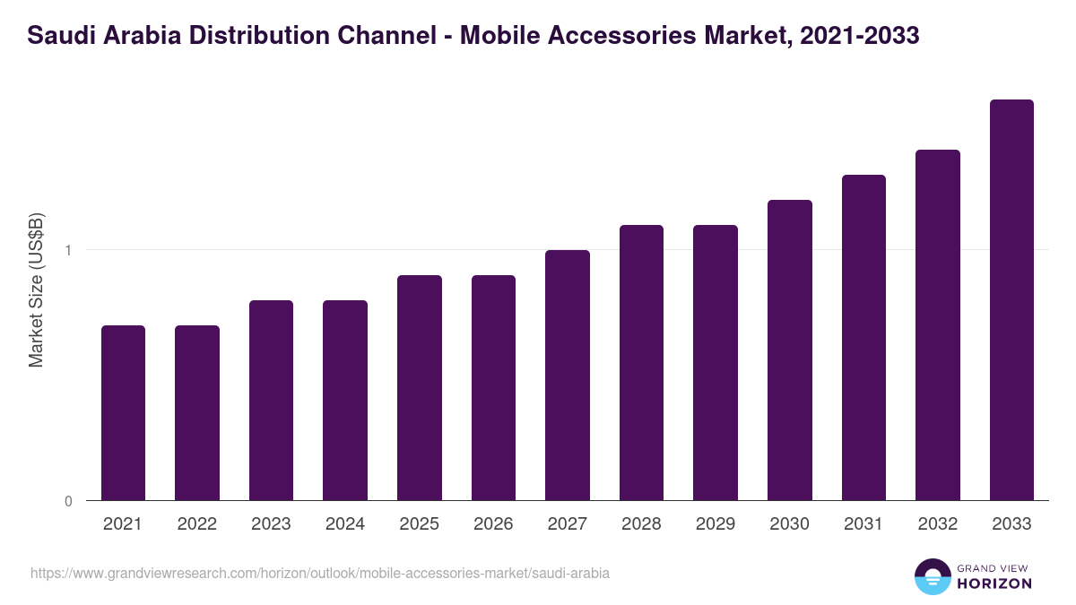 Saudi Arabia mobile accessories market, 2021-2033 (US$B)
