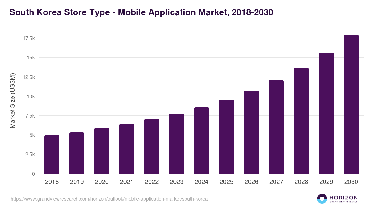 South Korea mobile application market, 2018-2030 (US$M)