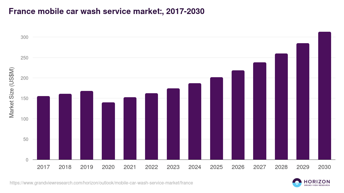 France mobile car wash service market, 2017-2030 (US$M)
