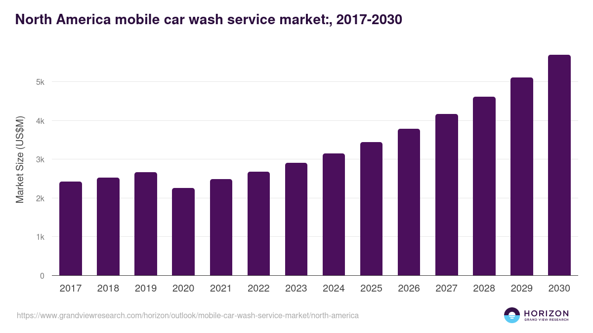 North America mobile car wash service market, 2017-2030 (US$M)